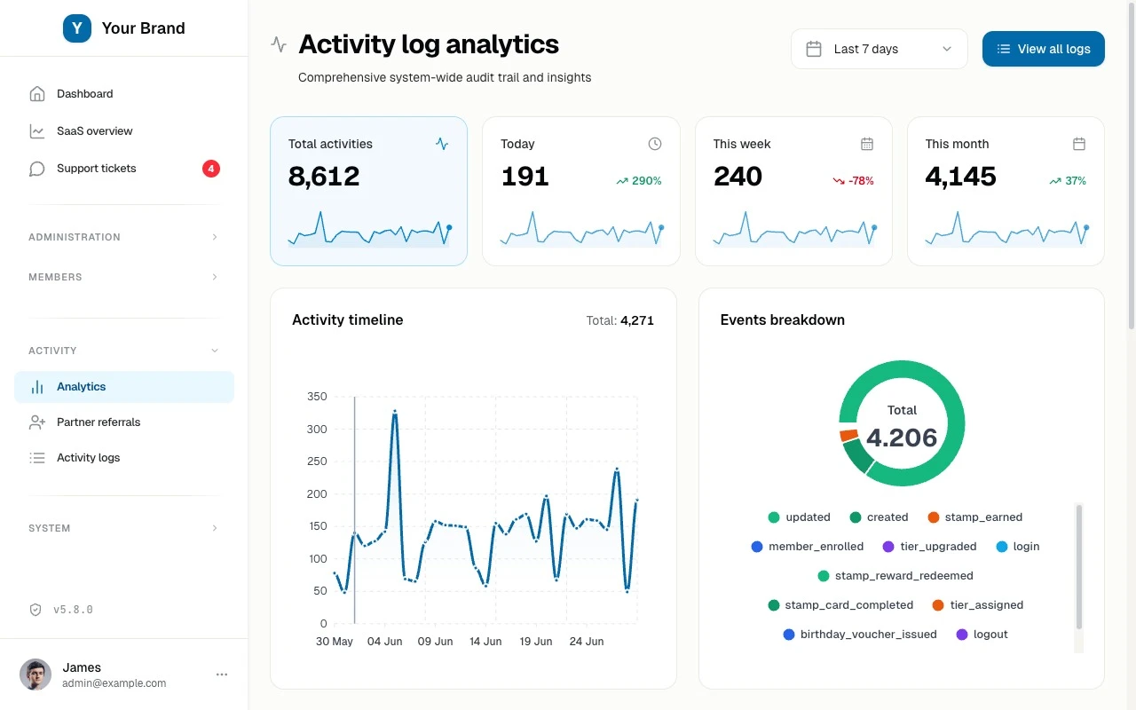 Activity log analytics, tracking every action across the install over time