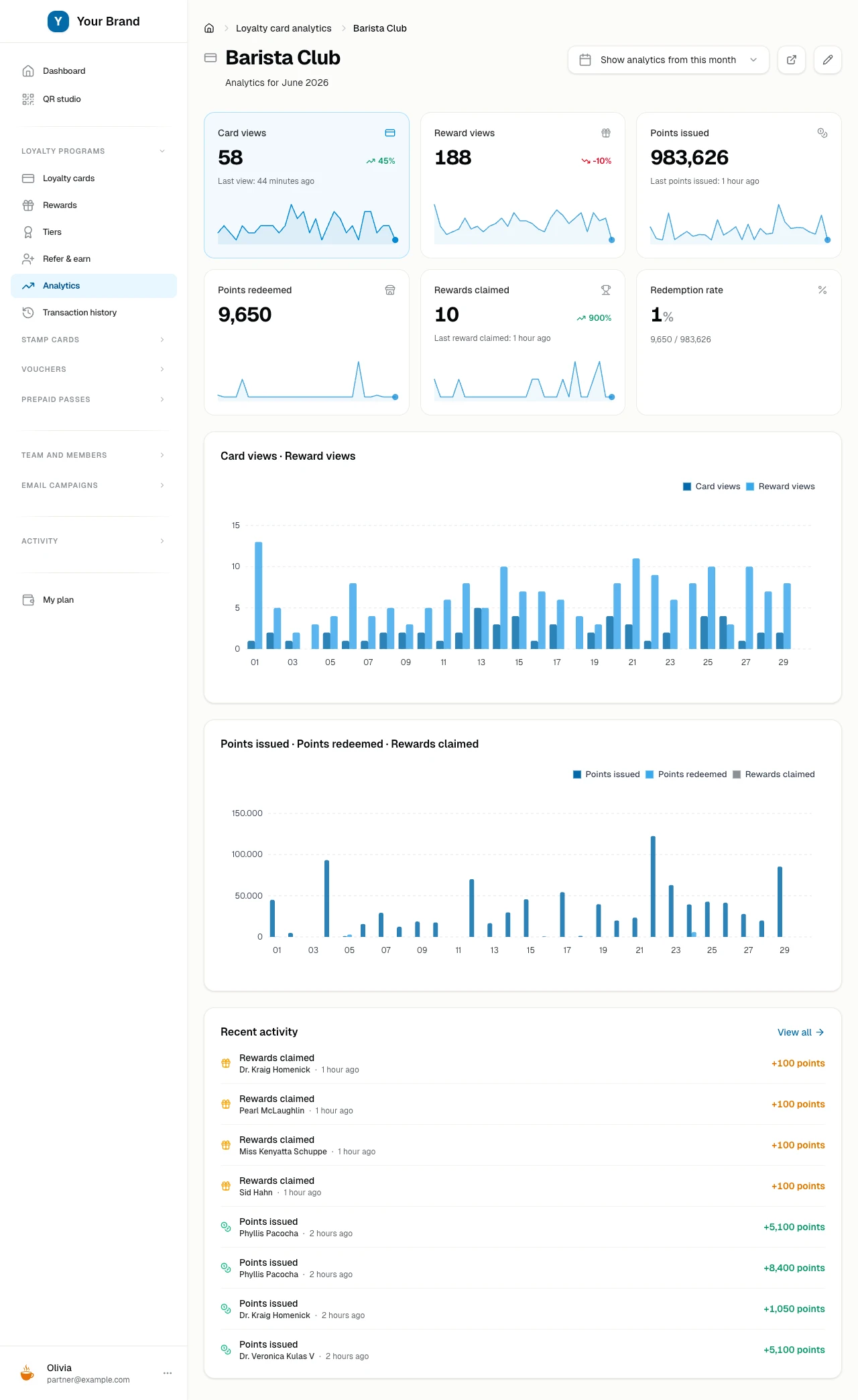 Per-card analytics with weekly views, points issued, points redeemed, and rewards claimed