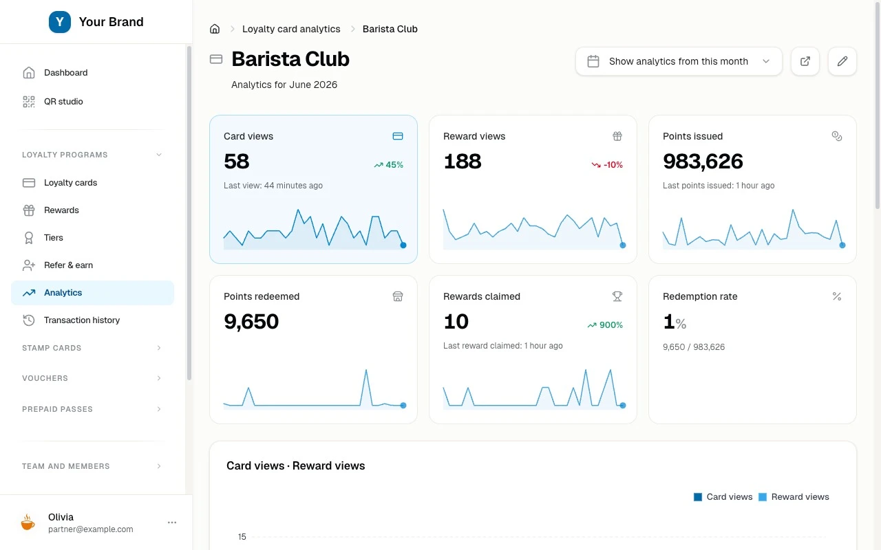 One loyalty card's analytics, with weekly views, points, and rewards claimed
