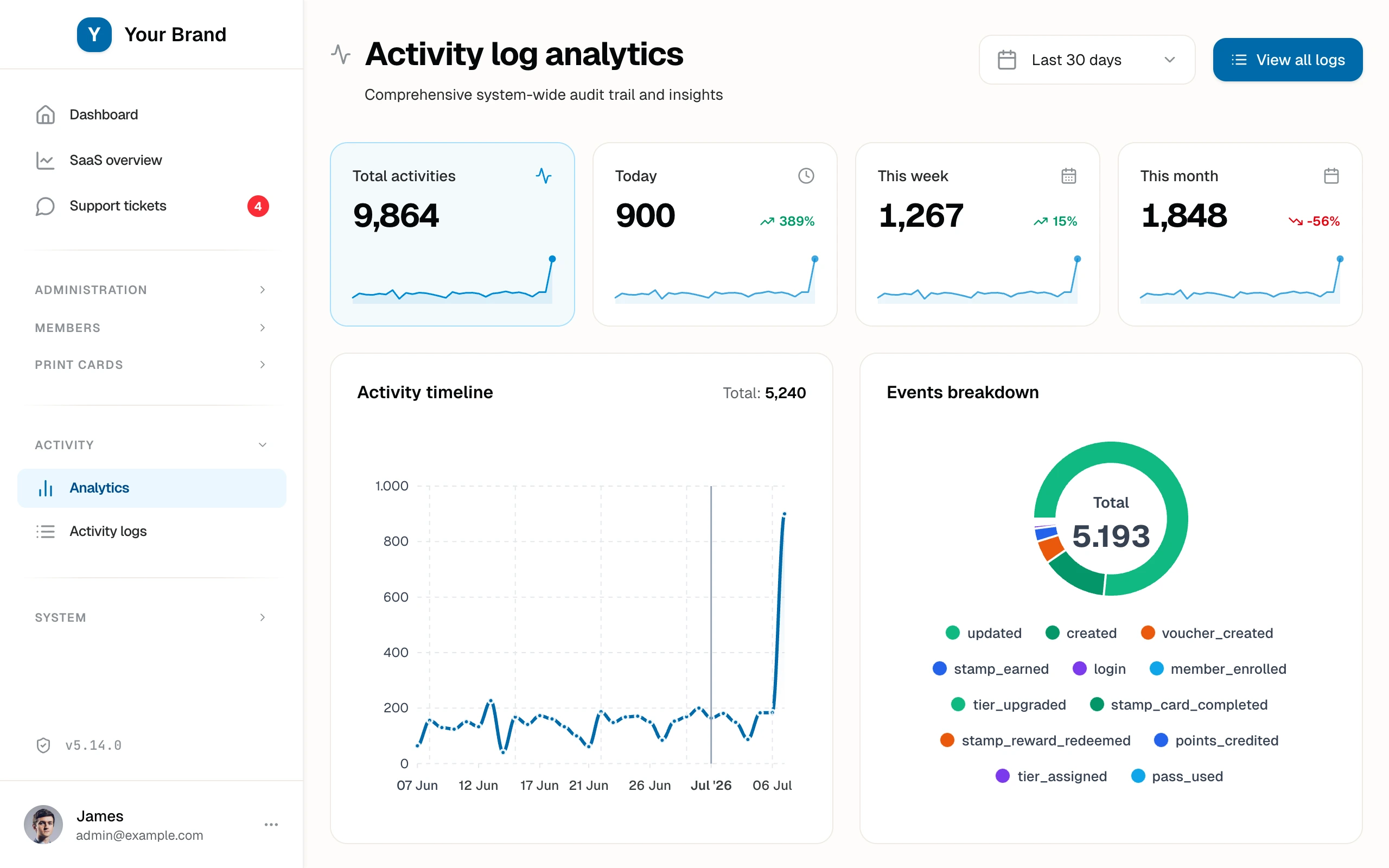 Activity analytics with trend cards, a 30-day activity timeline, and breakdown donuts for events, categories, and user types.