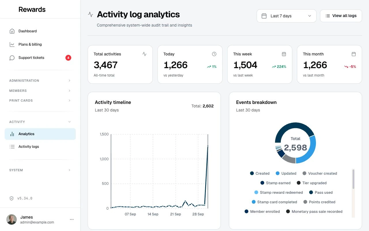 Activity analytics with summary totals, a timeline, and breakdowns by event, category, and user type.