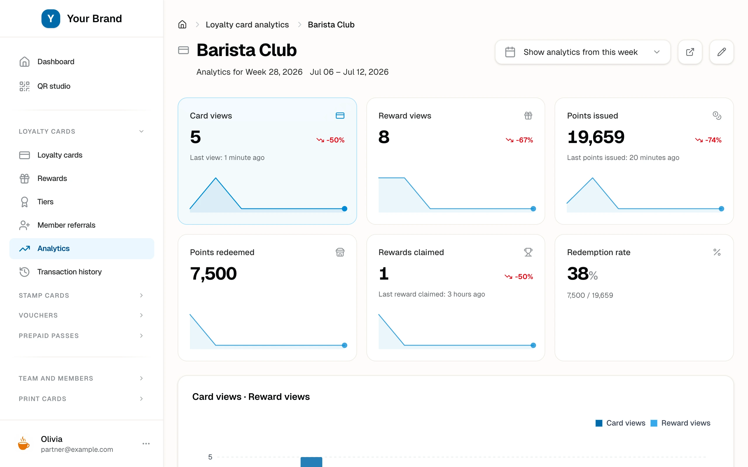 A card's analytics dashboard with metric tiles, week-over-week trends, two populated charts, and a recent activity feed.