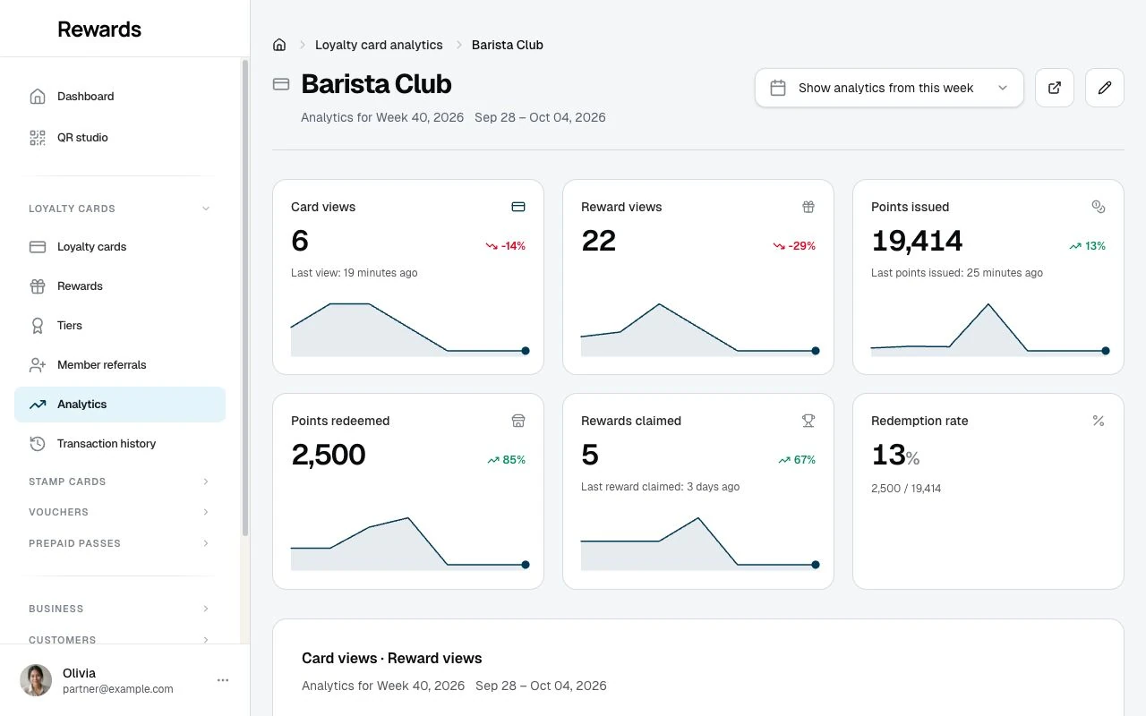 A card's analytics dashboard with metric tiles, week-over-week trends, two populated charts, and a recent activity feed.