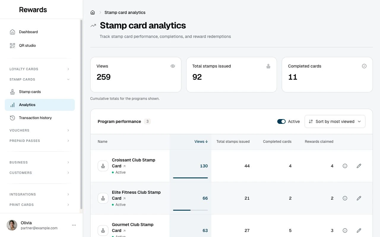 Stamp card analytics with three programs and their views, stamps issued, completed cards, and rewards claimed.