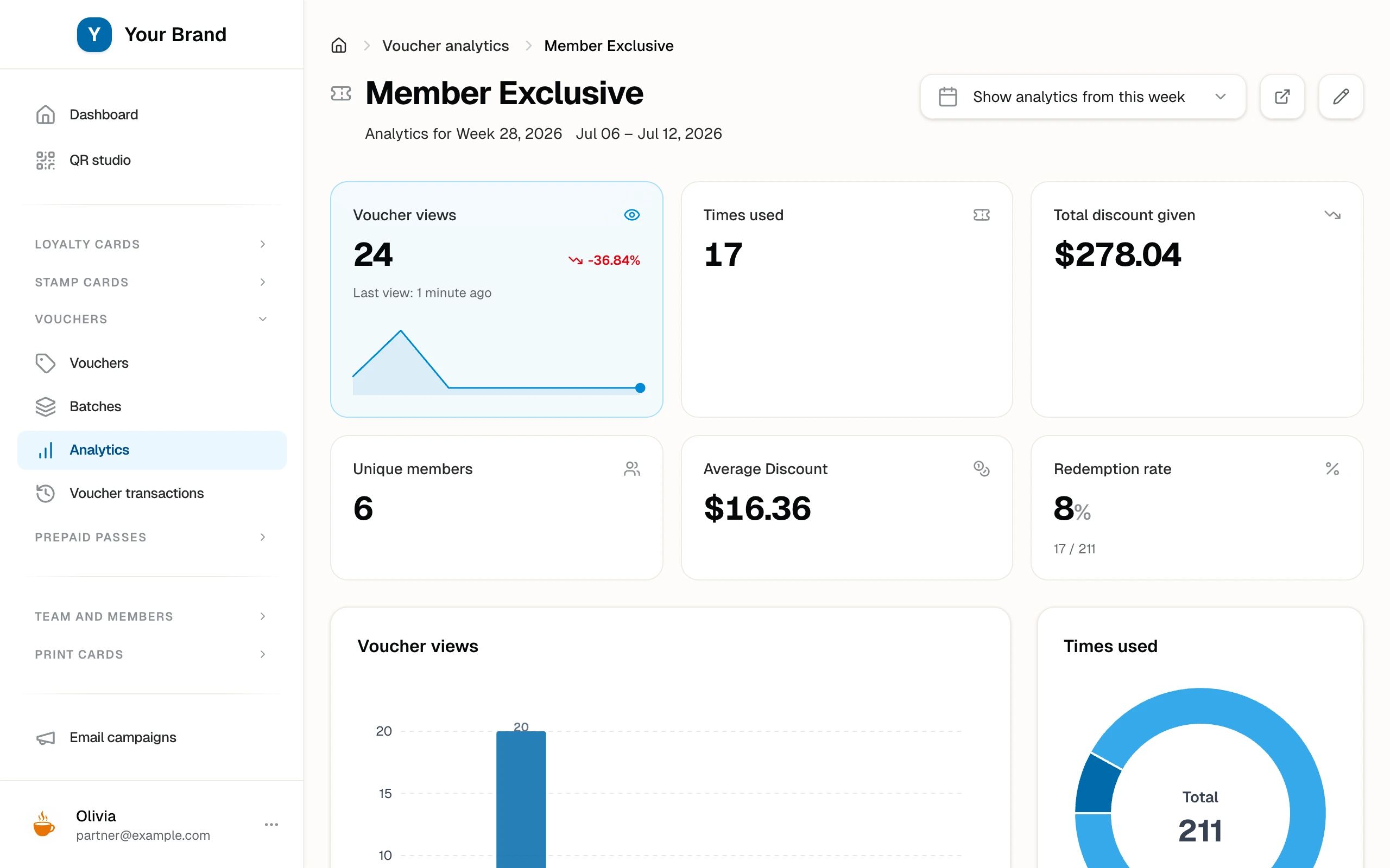 A voucher's dashboard with KPI tiles, period comparison, the views chart, the usage donut, and recent activity.