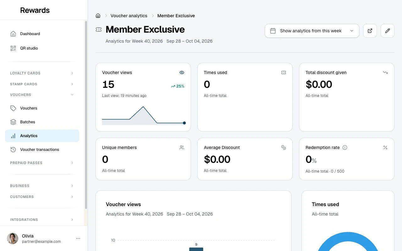 A voucher's dashboard with KPI tiles, period comparison, the views chart, the usage donut, and recent activity.