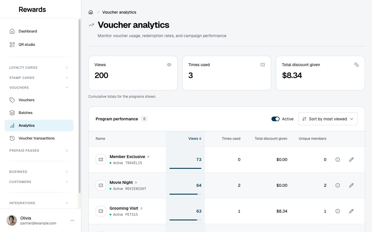Voucher analytics with each voucher's views, times used, total discount given, and unique members.