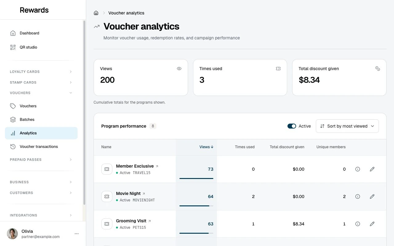 Voucher analytics with each voucher's views, times used, total discount given, and unique members.
