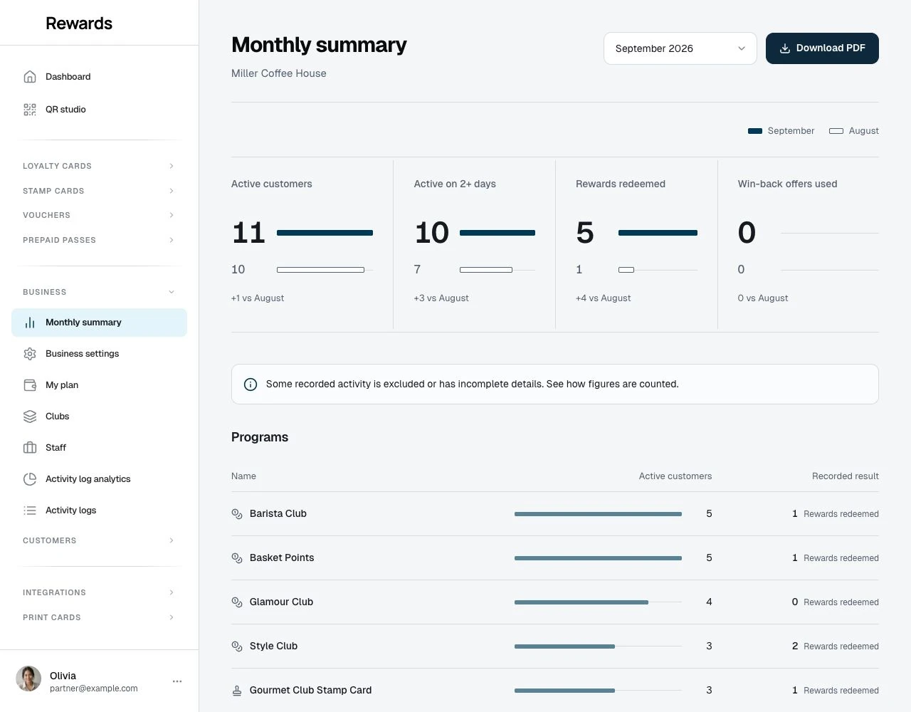 Monthly summary showing completed-month customer activity and comparisons.