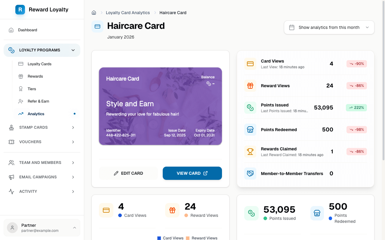 Partner analytics dashboard showing card views, points issued, and rewards redeemed