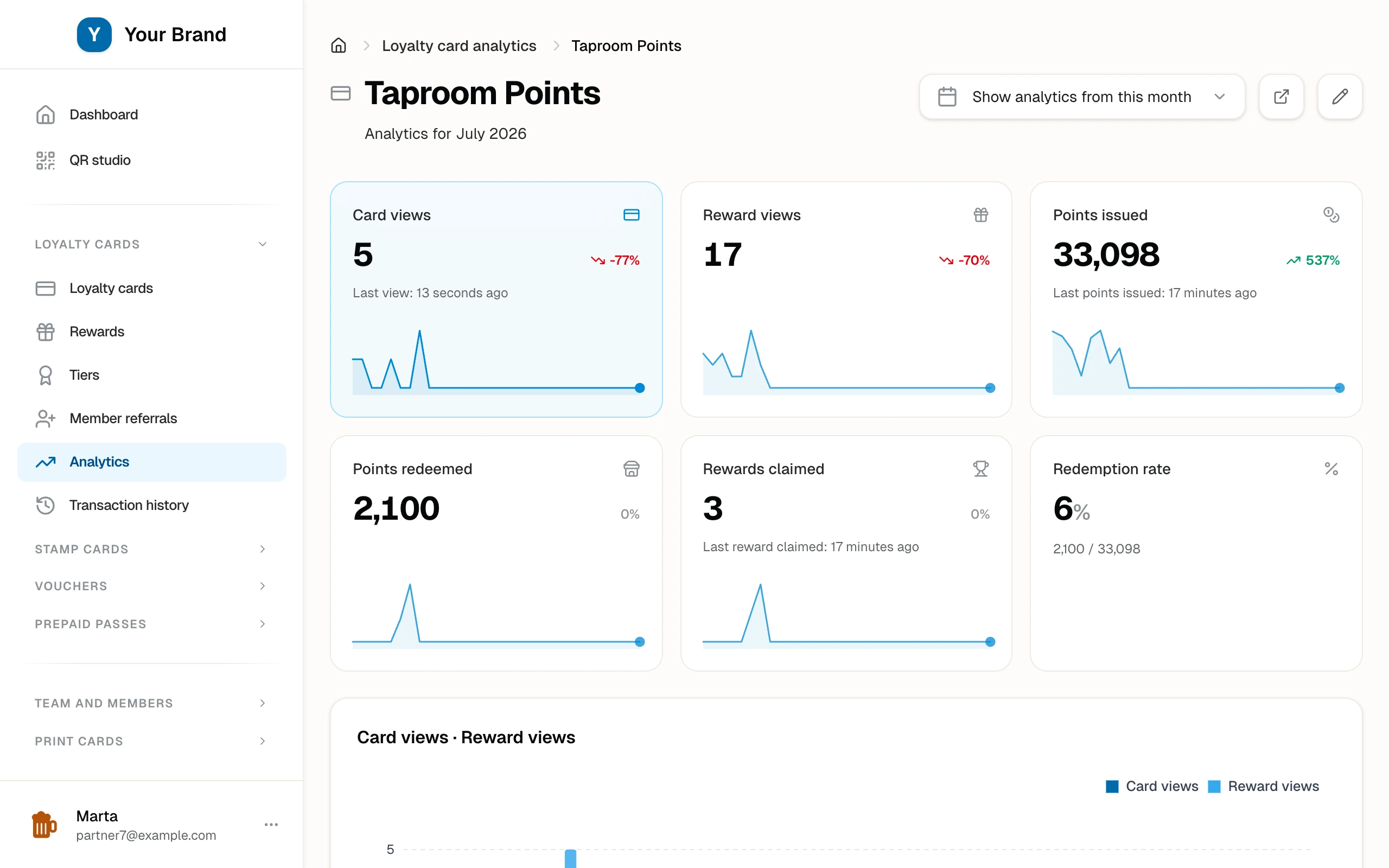 The Taproom Points analytics with points issued, redeemed, and the redemption rate