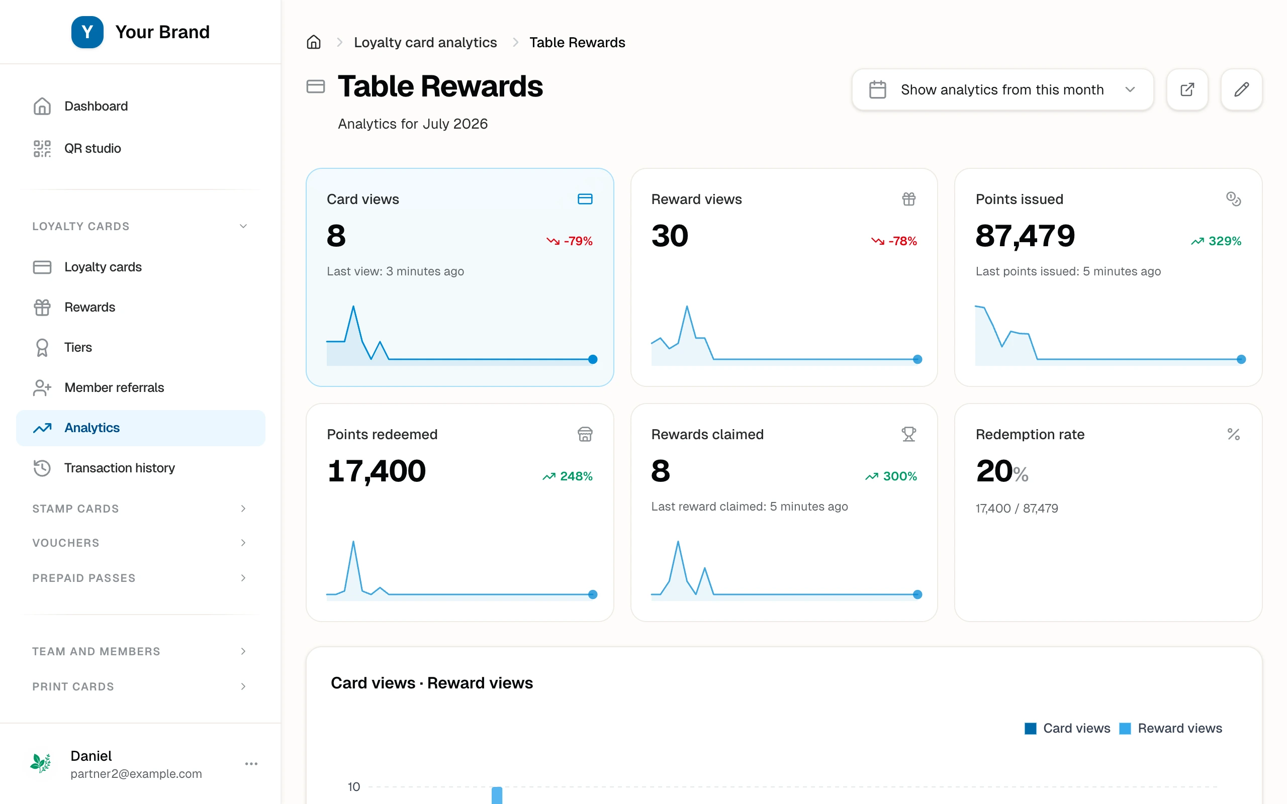 The points card dashboard with issued and redeemed points for the month